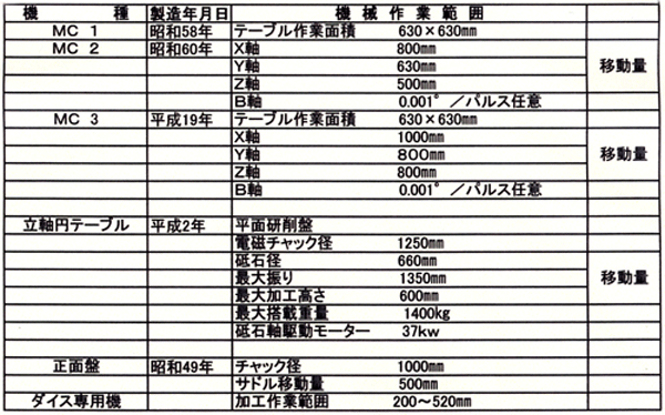 第一工場 設備一覧