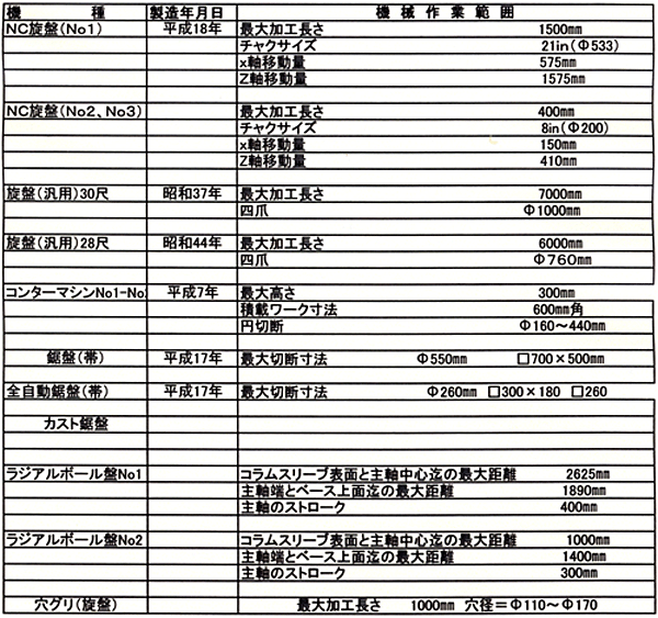 第二工場東側 設備一覧