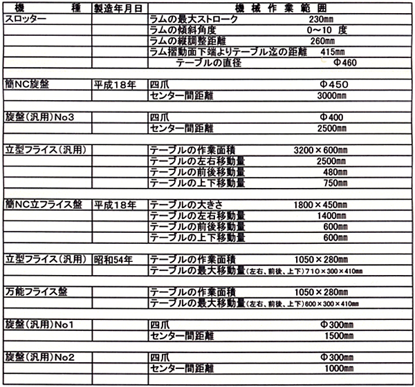 第二工場西側 設備一覧